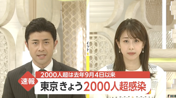 【速報】東京都の新規感染者数、2000人超える見通し