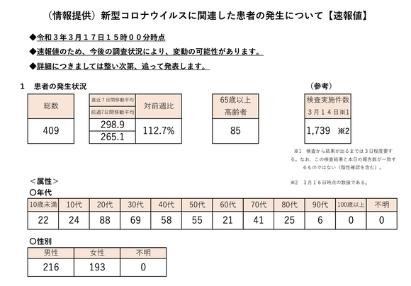 東京都の新規感染者409人、400人超えは1ヶ月ぶり
