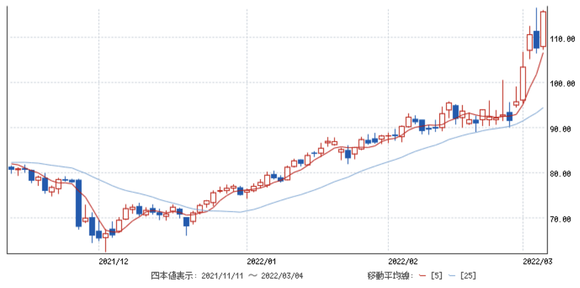 NY原油が一時1バレル＝130ドル超、ガソリン1L200円も視野に