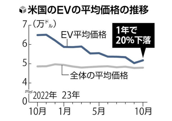 米国のEV市場に異変、1年で平均価格が2割下落