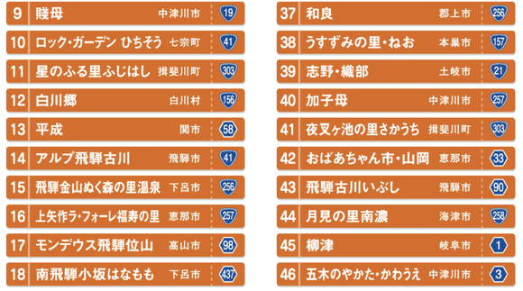 ＧＷなので岐阜の道の駅を巡っていくよ(4日目)