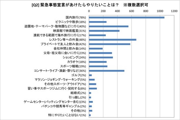 緊急事態宣言があけたら何したい？「国内旅行」需要の声が約8割、「外食・飲み会」が次ぐ