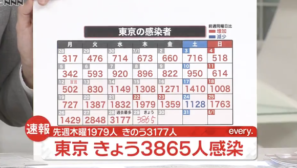 東京都で新たに3865人の感染確認、昨日に引き続き過去最多