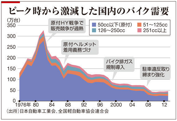 バイク業界はもう駄目だと思う