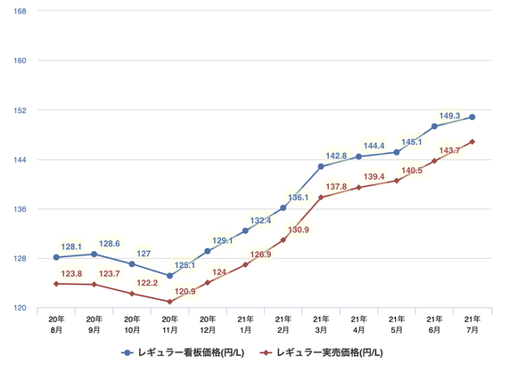 【悲報】ガソリン１６０円／Ｌ突破ｗｗｗ