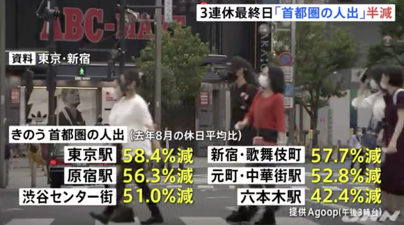 東京や横浜など首都圏の人出が激減、去年の半分に