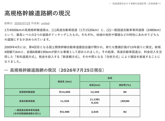 日本の高速道路網、マジで9割完成してしまうｗｗｗｗ