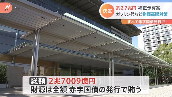 総額2兆7009億円の補正予算案を閣議決定、ガソリン元売りに1兆1739億円