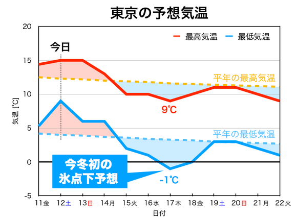 来週は全国的に厳しい寒さ、東京や名古屋で氷点下の可能性も