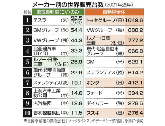 EV世界市場、日本メーカーが出遅れ上位10社には「日産・三菱・ルノー3社連合」のみに