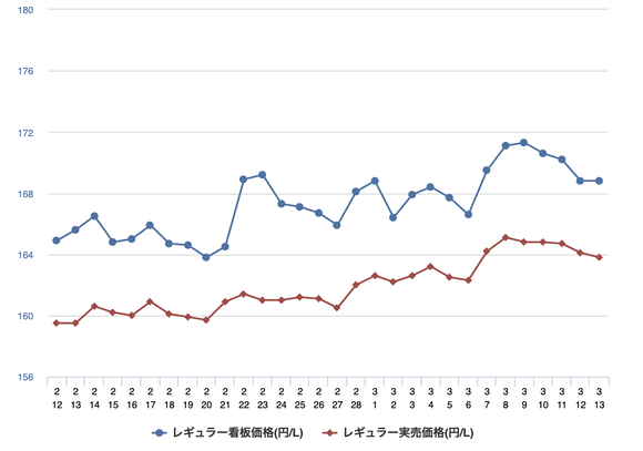 レギュラーガソリン173円/リットルｗｗｗｗｗｗ