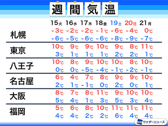 東京・八王子では－5℃の予想も、日本列島の全域が強い寒気に覆われる