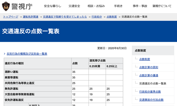 一番違反点数の大きい違反誰も知らない説ｗｗｗｗｗｗｗｗｗｗｗｗ