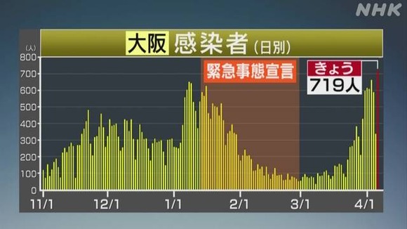【速報】大阪府で新たに719人感染、過去最多