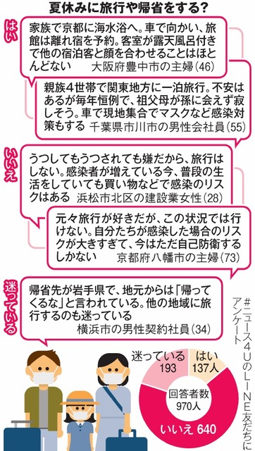 夏休み、今年は我慢？「旅行・帰省しない」が66％