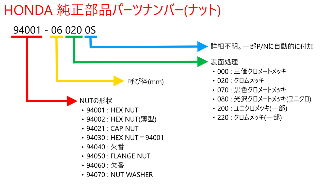 ホンダ純正部品の話 Nut Washer編 Cub Combat The Unsung Heroes