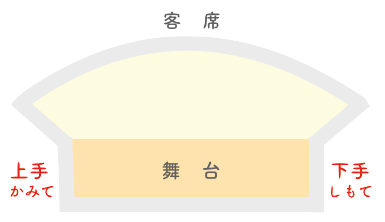 舞台の上手と下手 StagePositions