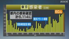 東京都内で60人感染確認 緊急事態宣言解除後で最多 新型コロナ