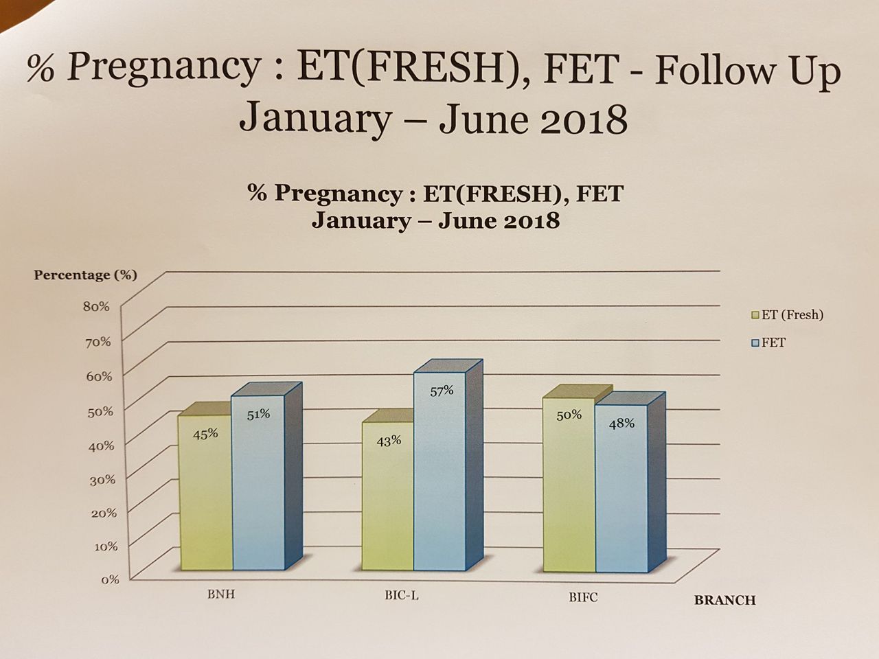 新鮮胚移植と凍結胚移植 バンコクivfセンターの妊娠率 その１ バンコクの不妊治療クリニックで働くコーディネーター日記