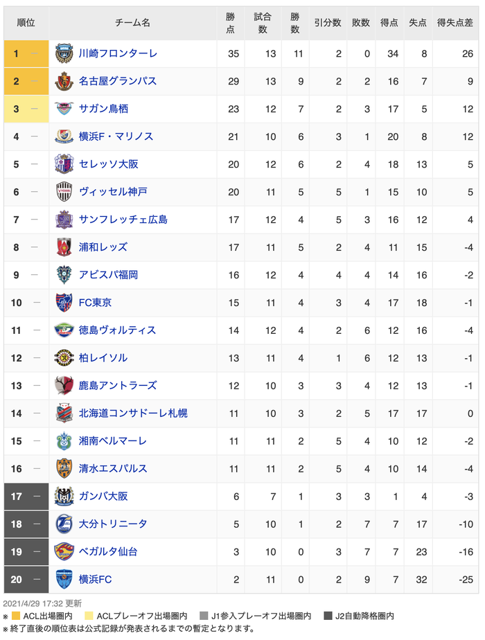 悲報 Jリーグ 4月で優勝が決まるwwwwww 2chフットボールまとめアンテナ 悲報 Jリーグ 4月で優勝が決まるwwwwww 2chフットボールまとめアンテナ