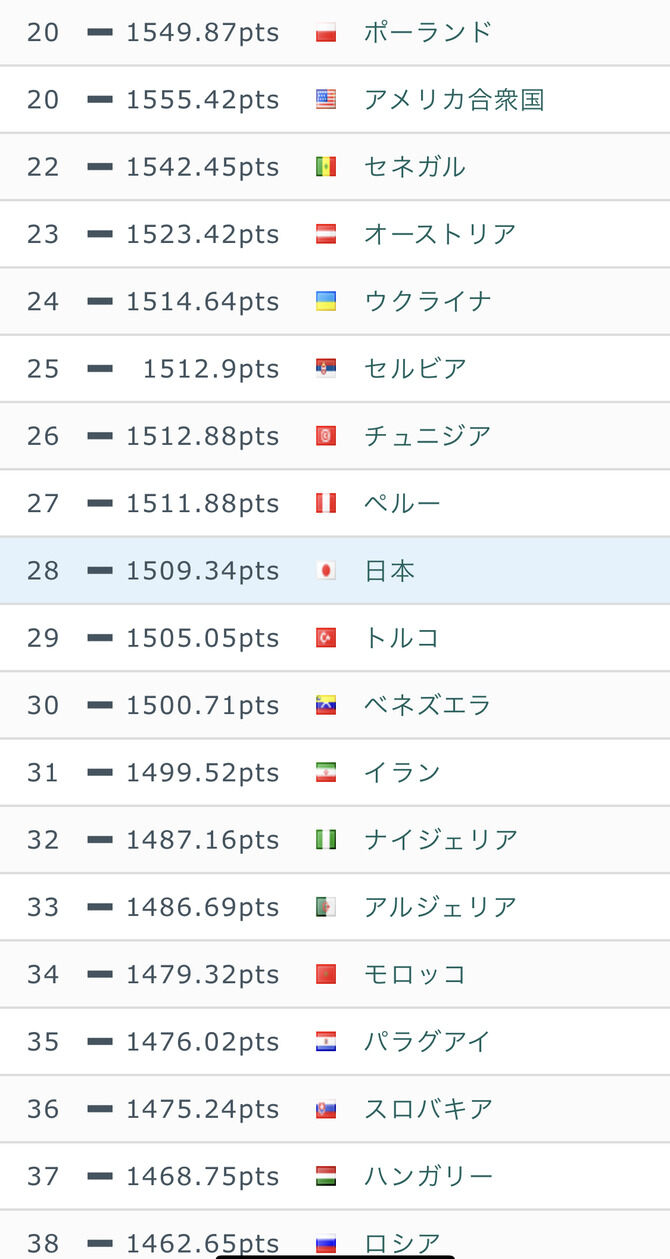 朗報 サッカー日本代表 Fifaランク23位へ 2chフットボールまとめアンテナ 朗報 サッカー日本代表 Fifaランク23位へ 2chフットボールまとめアンテナ