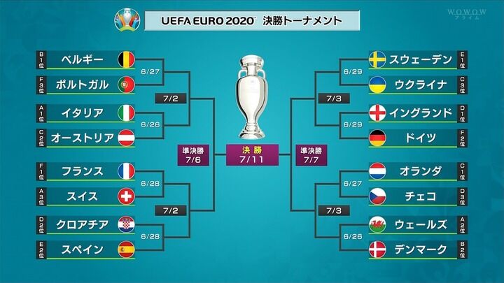 Euro 決勝トーナメント組み合わせが決定 2chフットボールまとめアンテナ