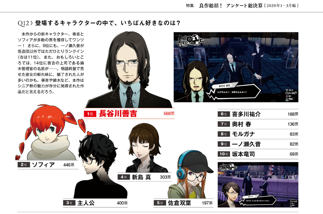 俺たちの ペルソナ5 杏殿 人気投票圏外に落ちてしまう 杏殿が おしキャラっ 今流行りのアニメやゲームのキャラクターのオモシロ情報をまとめるサイトです