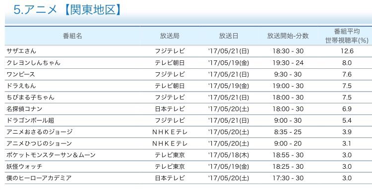 Nhkで放送された映画 ラブライブ とんでもない視聴率を叩き出してしまうwwwww おしキャラっ 今流行りのアニメやゲームのキャラクターのオモシロ情報をまとめるサイトです Nhkで放送された映画 ラブライブ とんでもない視聴率を叩き出してしまうwwwww おしキャラっ 今流行りのアニメやゲームのキャラクターのオモシロ情報をまとめるサイトです