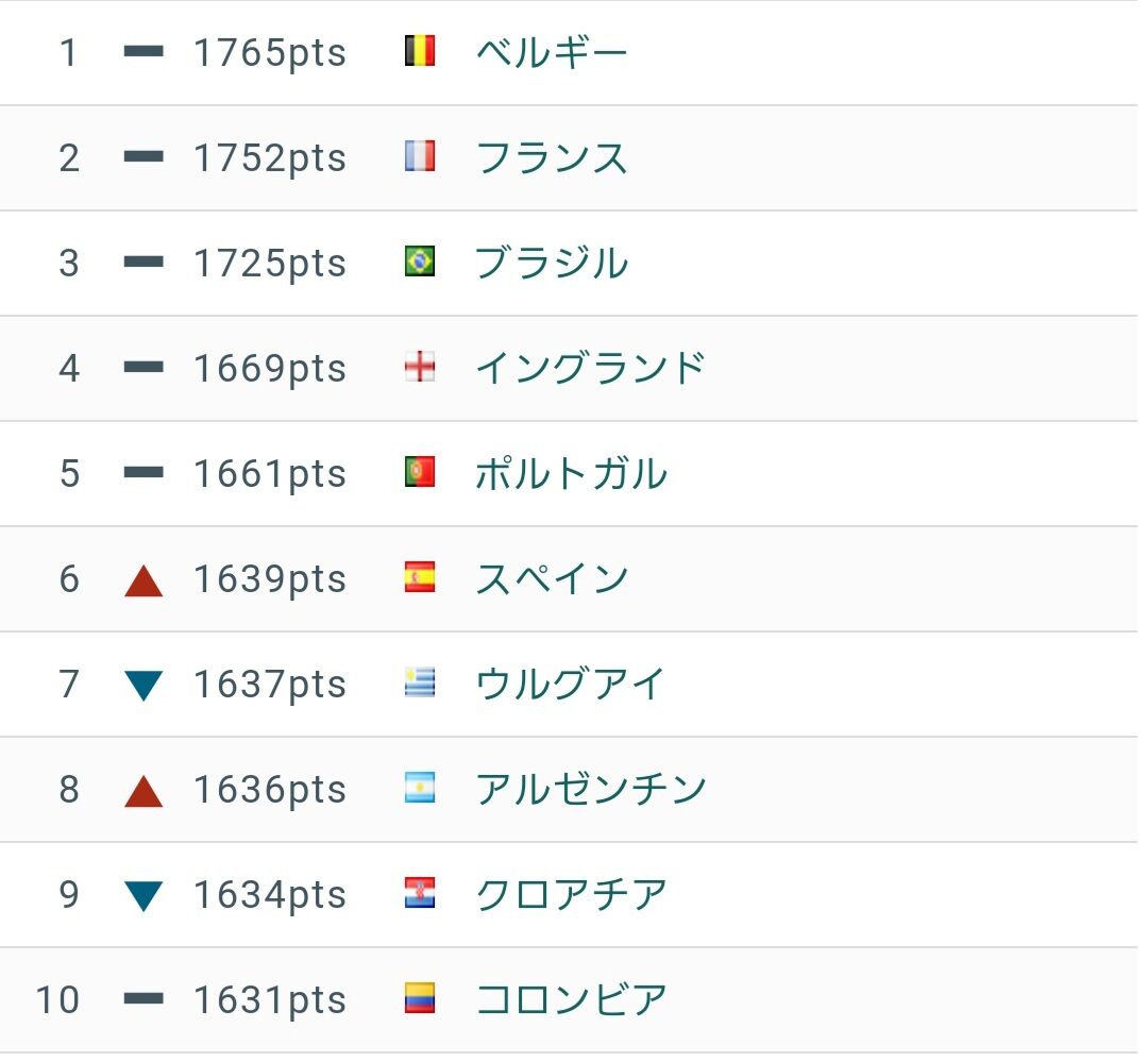 Fifaランキング 何かがおかしい 2chフットボールまとめアンテナ