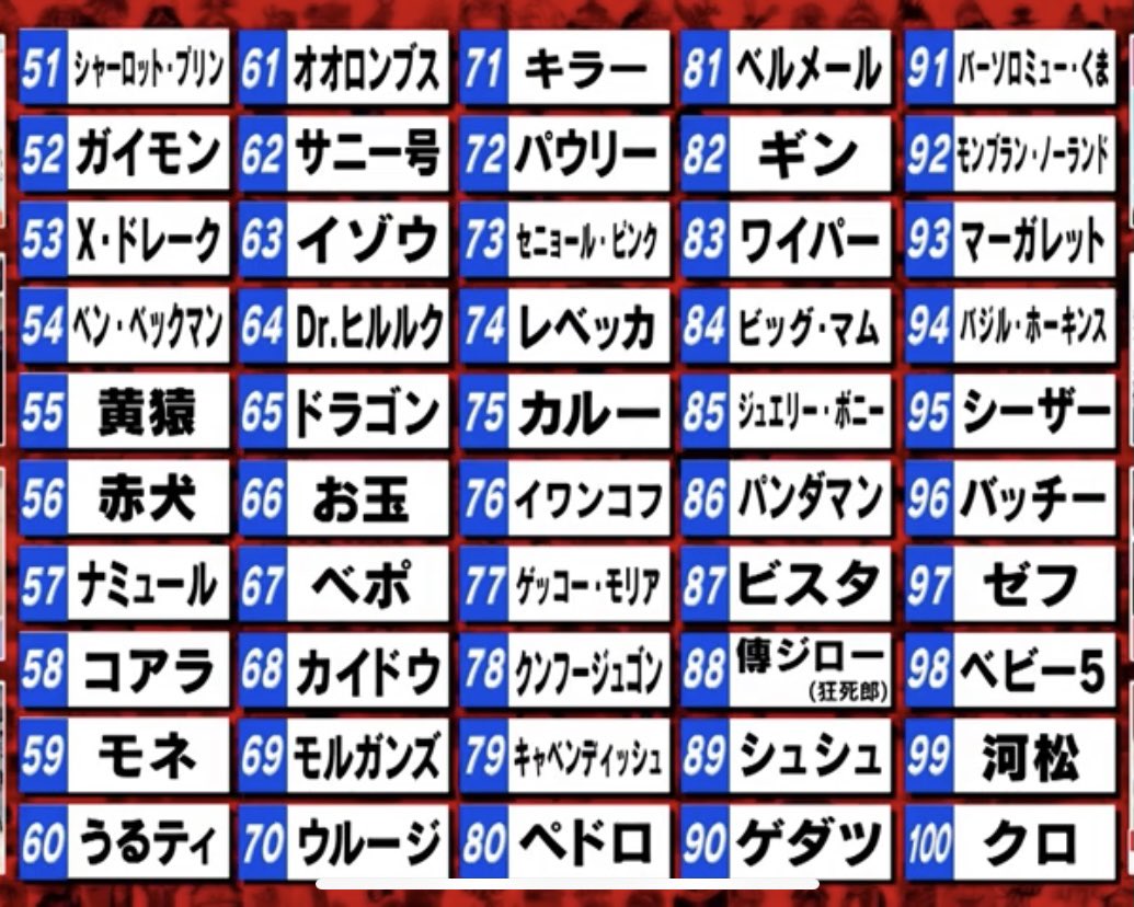 中間 ワンピース キャラ人気投票 光月おでんが上位に 発表 おしキャラっ 今流行りのアニメやゲームのキャラクター のオモシロ情報をまとめるサイトです 中間 ワンピース キャラ人気投票 光月おでんが上位に 発表 おしキャラっ 今流行りのアニメやゲームのキャラクター のオモシロ情報をまとめるサイトです