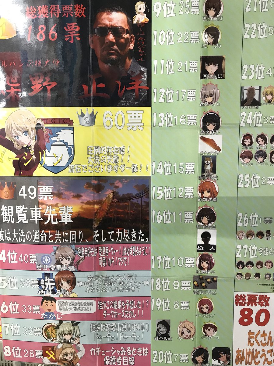 ガルパン 人気キャラ19の投票結果ｗｗｗｗｗｗｗ おしキャラっ 今流行りのアニメやゲームのキャラクターのオモシロ情報をまとめるサイトです