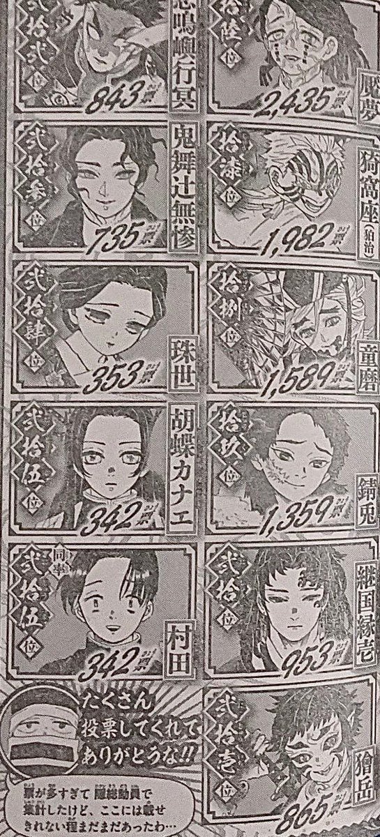 ネタバレ 鬼滅の刃 人気投票結果 前回とかなり変わってる模様 閲覧注意 おしキャラっ 今流行りのアニメやゲームのキャラクターのオモシロ情報をまとめるサイトです ネタバレ 鬼滅の刃 人気投票結果 前回とかなり変わってる模様 閲覧注意 おしキャラっ 今流行りのアニメやゲームのキャラクターのオモシロ情報をまとめるサイトです