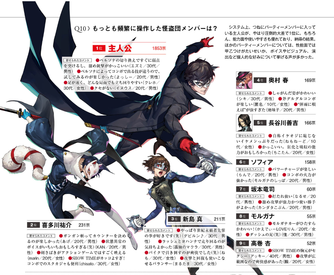 俺たちの ペルソナ5 杏殿 人気投票圏外に落ちてしまう 杏殿が おしキャラっ 今流行りのアニメやゲームのキャラクターのオモシロ情報をまとめるサイトです 俺たちの ペルソナ5 杏殿 人気投票圏外に落ちてしまう 杏殿が おしキャラっ 今流行りのアニメやゲームのキャラクターのオモシロ情報をまとめるサイトです