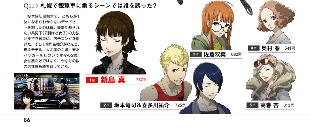 俺たちの ペルソナ5 杏殿 人気投票圏外に落ちてしまう 杏殿が おしキャラっ 今流行りのアニメやゲームのキャラクターのオモシロ情報をまとめるサイトです