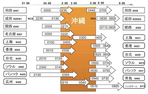 ANA Cargo OKA timetable