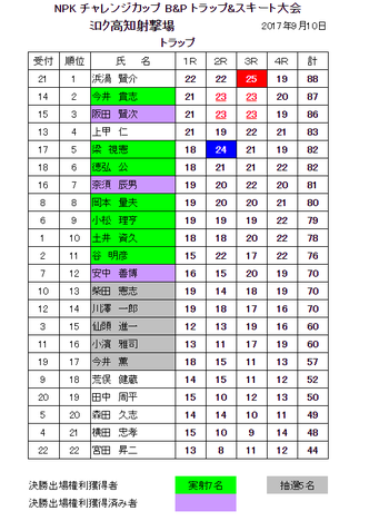 NPK チャレンジ カップ 高知大会