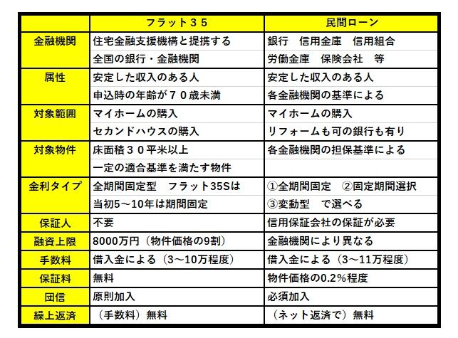 住宅ローン基礎知識 フラット35と民間ローンの違い バリシブ不動産