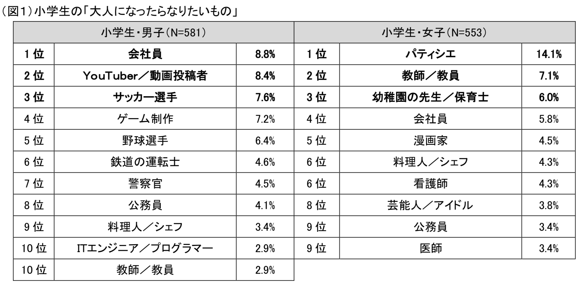 雑談 小学生の将来の夢 第１位はなんと 野球好きによる株式投資
