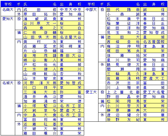 愛知大学リーグのホープたち 野球漬け 愛知県