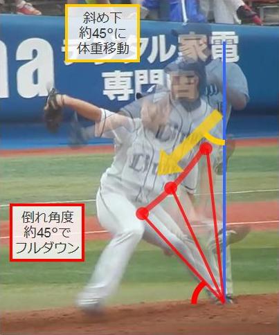 野球投手が球速を150キロ 150km H に上げる条件 フォームとフィジカル面 野球動作分析強化指導サイト ヤキュウモーション 野球投手が球速を150キロ 150km H に上げる条件 フォームとフィジカル面 野球動作分析強化指導サイト ヤキュウモーション
