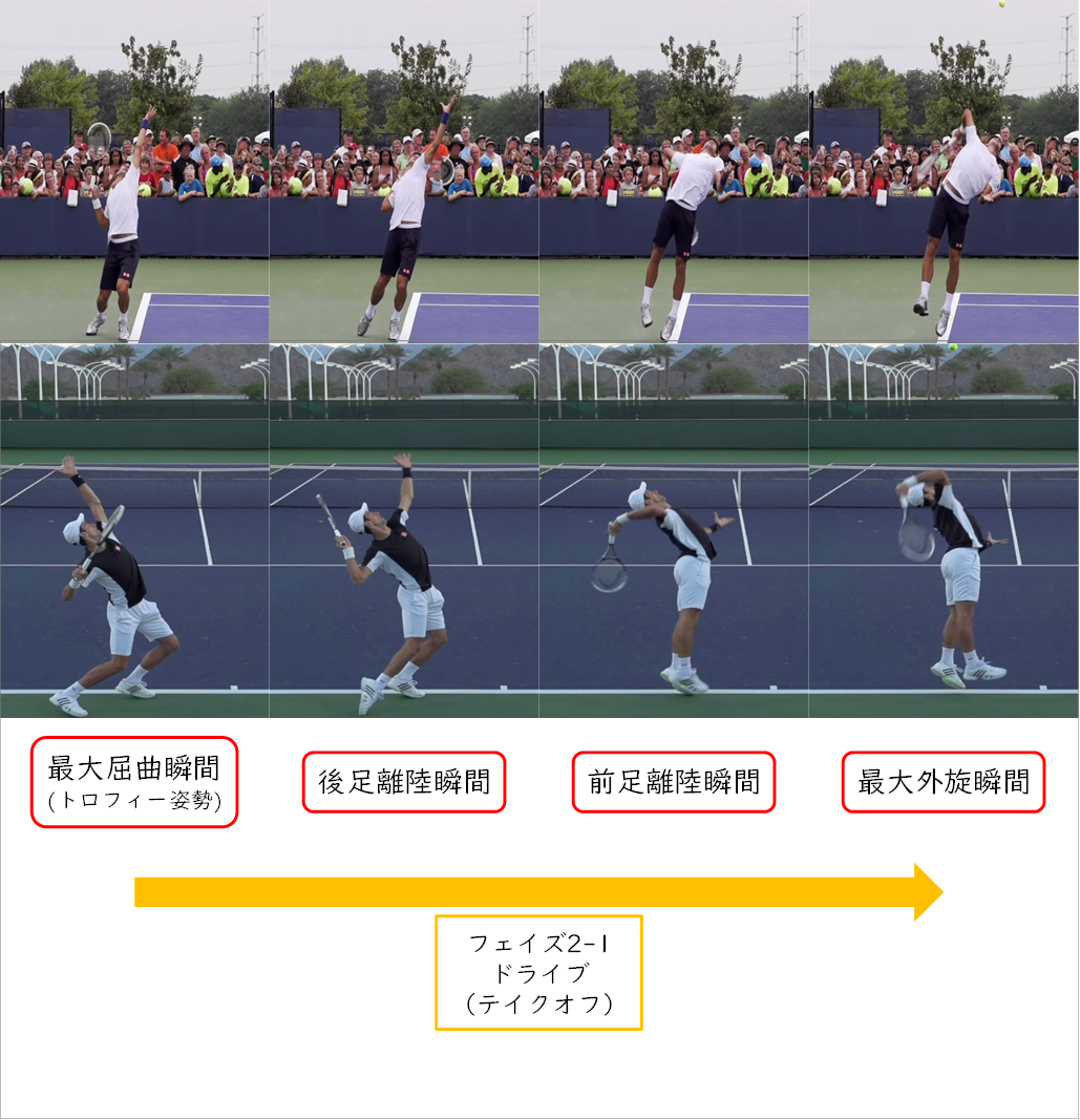 テニス編 サーブ動作分析のフェイズ区分2 スマッシュ 野球動作分析強化指導サイト ヤキュウモーション テニス編 サーブ動作分析のフェイズ区分2 スマッシュ 野球動作分析強化指導サイト ヤキュウモーション