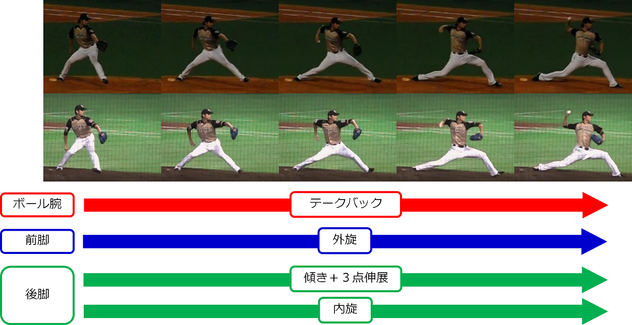 投球フォームにおける踏み込み脚 前足 の内旋 締め込み タイプの選手と動作 野球動作分析強化指導サイト ヤキュウモーション 投球フォームにおける踏み込み脚 前足 の内旋 締め込み タイプの選手と動作 野球動作分析強化指導サイト ヤキュウモーション