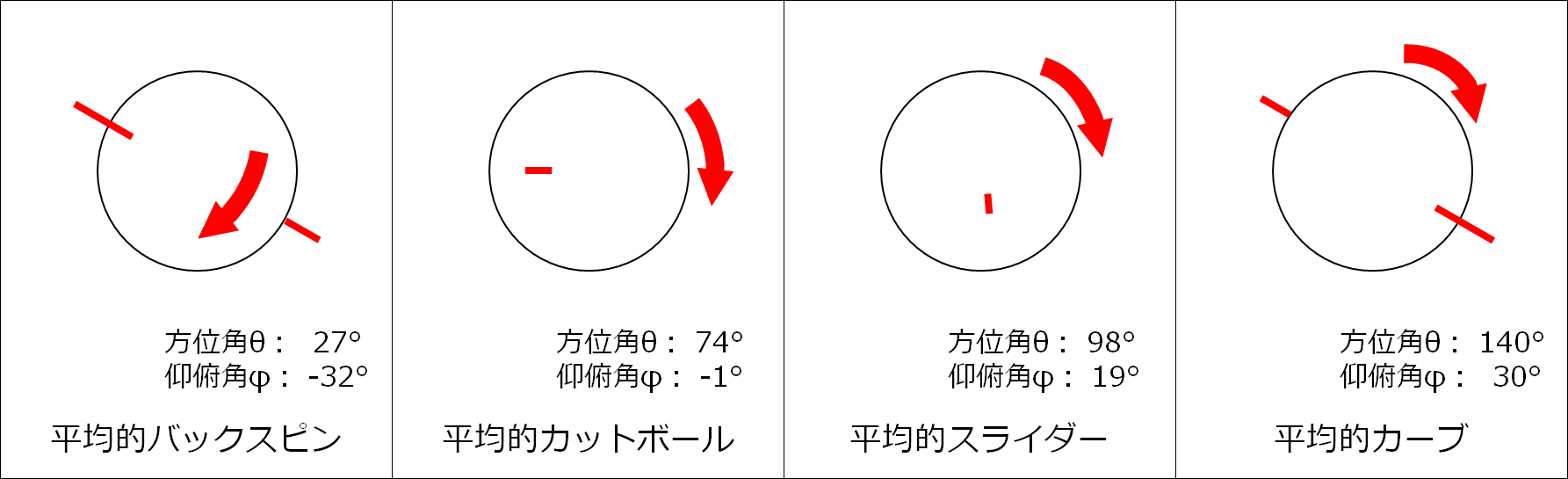 ストレート 変化球の球質 回転数 回転軸 マグヌス力 ホップ成分 変化量について 野球動作分析強化指導サイト ヤキュウモーション