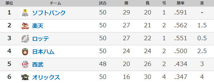 パリーグって今年なんでこんなに混戦なん Baseballlog