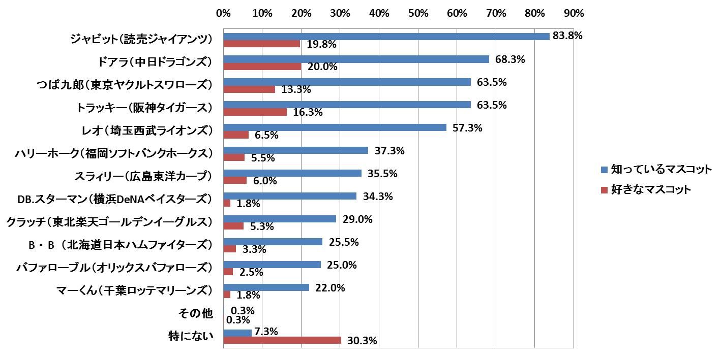 12球団で最も不人気なマスコット決定彡 Baseballlog 12球団で最も不人気なマスコット決定彡 Baseballlog