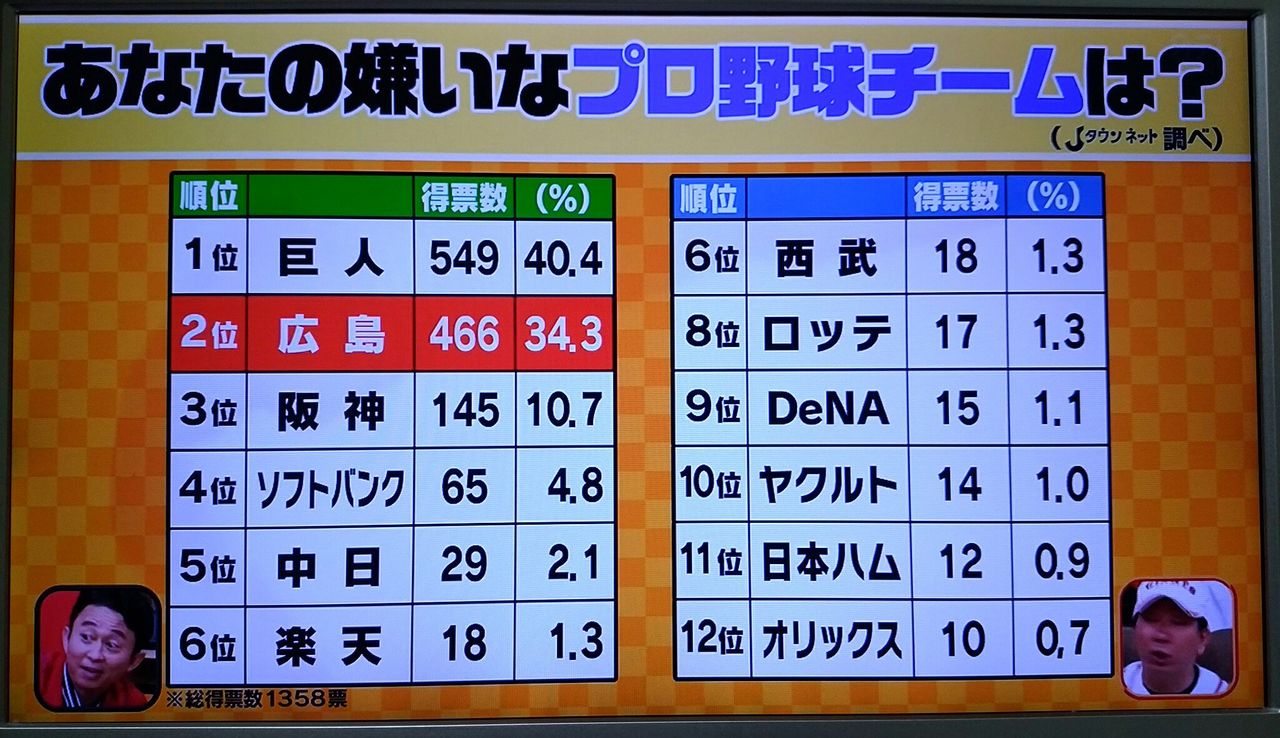 プロ野球ファン1000人に嫌いな球団を聞いた結果wwwwwwwwwwwwwwwwwwwwww Baseballlog