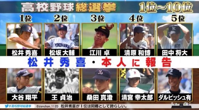 テレ朝 1位松井秀喜 2位松坂大輔 3位江川卓 なんj民 1位斎藤佑樹 2位桑田真澄 3位清原和博 Baseballlog