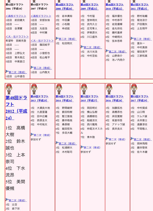 逆指名が廃止された後の広島カープのドラフト Baseballlog