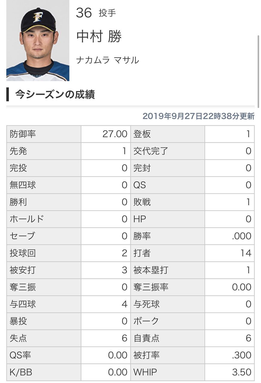 日本ハム 中村勝 田中豊樹 立田将太 森山恵佑 岸里亮佑が戦力外 Baseballlog 日本ハム 中村勝 田中豊樹 立田将太 森山恵佑 岸里亮佑が戦力外 Baseballlog