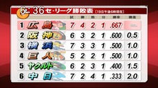 カープ首位